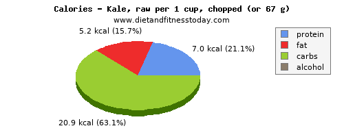 vitamin b6, calories and nutritional content in kale